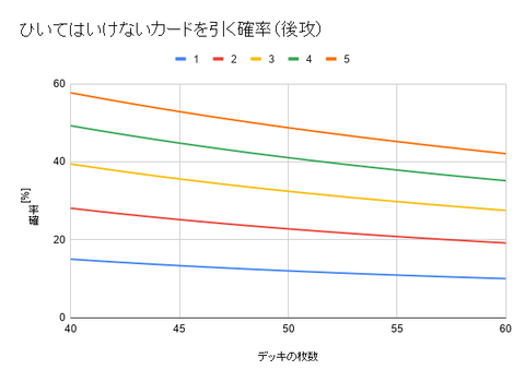 ひいてはいけないカードを引く確率（後攻）