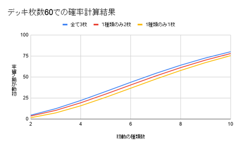 デッキ枚数60での確率計算結果