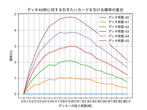 確率の差分