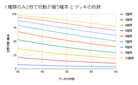 1種類のみ2枚で初動が揃う確率 と デッキの枚数