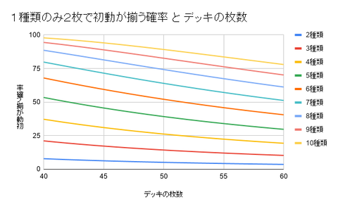 １種類のみ２枚で初動が揃う確率 と デッキの枚数