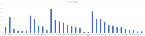 Top5確率