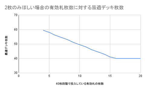 05_2枚のみほしい場合の有効札枚数に対する最適デッキ枚数