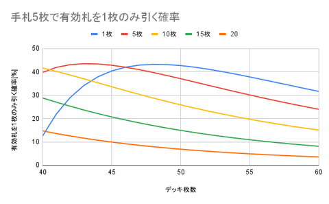 02_手札5枚で有効札を1枚のみ引く確率