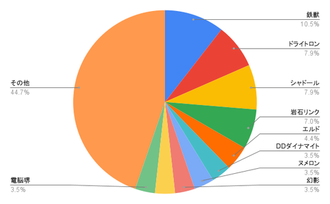 chart