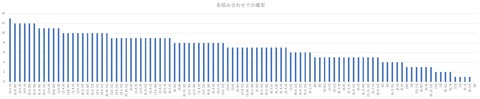 各組み合わせでの確率