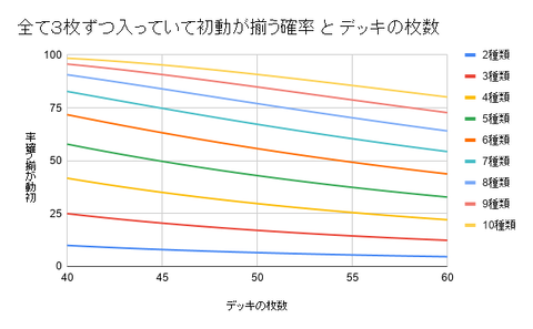全て3枚ずつ入っていて初動が揃う確率 と デッキの枚数