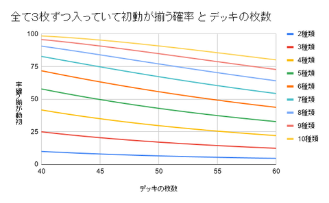 全て３枚ずつ入っていて初動が揃う確率 と デッキの枚数