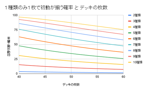 1種類のみ1枚で初動が揃う確率 と デッキの枚数