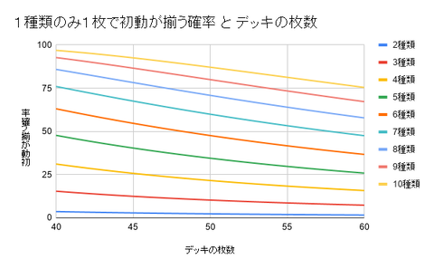 １種類のみ１枚で初動が揃う確率 と デッキの枚数