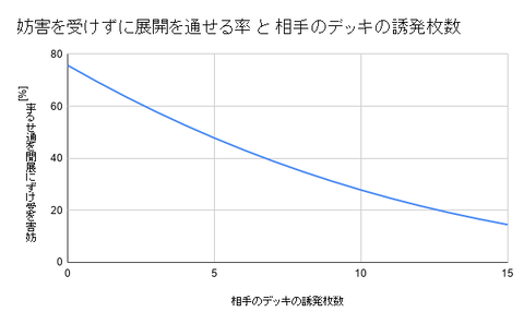 妨害を受けずに展開を通せる率 と 相手のデッキの誘発枚数