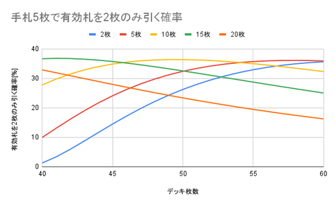 04_手札5枚で有効札を2枚のみ引く確率