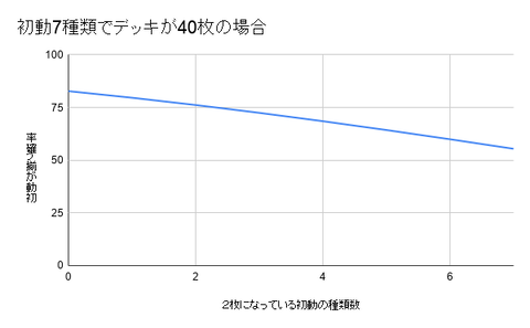 初動7種類でデッキが40枚の場合