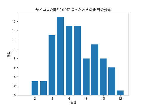 サイコロ2個を100回