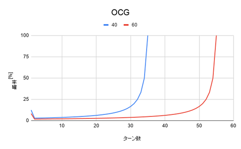 OCG