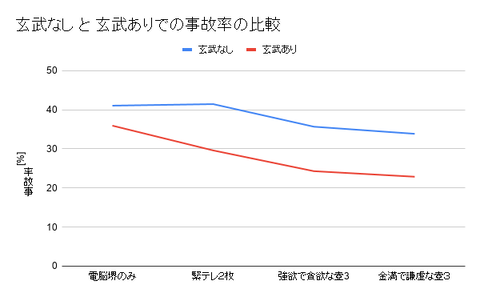 玄武なし と 玄武ありでの事故率の比較