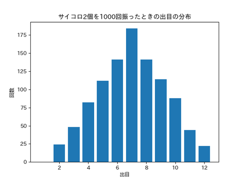 サイコロ2個を1000回