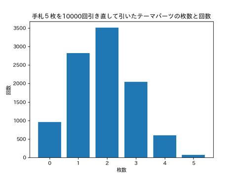 10000回引き直し_引きすぎた場合