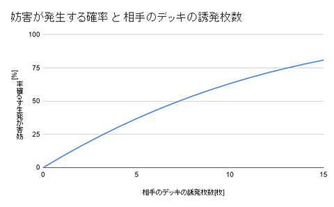 妨害が発生する確率 と 相手のデッキの誘発枚数