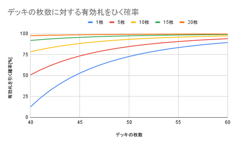 01_デッキの枚数に対する有効札をひく確率