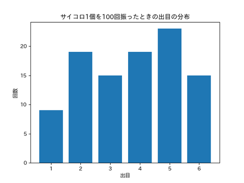 サイコロ1個を100回