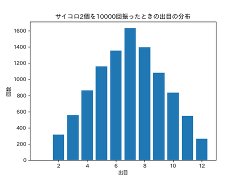 サイコロ2個を10000回