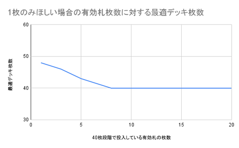 03_1枚のみほしい場合の有効札枚数に対する最適デッキ枚数