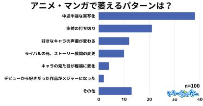 「アニメ・マンガで萎えるパターンは?」