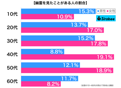 幽霊を見たことがある人の割合