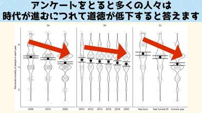 アンケートをとると確かに時代と共に道徳性が低くなっていくことを示す結果がえられるが、騙されてはいけない