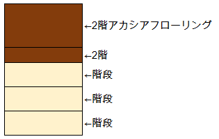 階段2