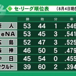 ２０１９ＤｅＮＡ筒香、梶谷、ソト、山崎康、今永←優勝できなかった理由は？