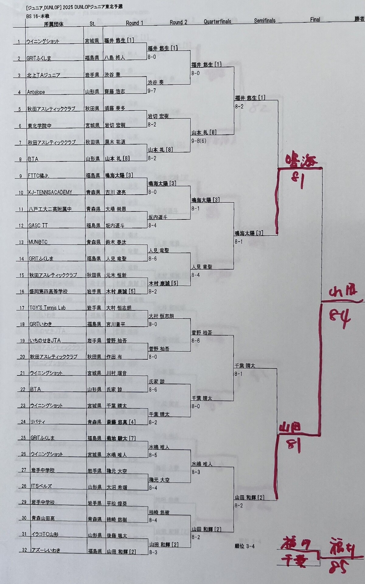 東陵高校テニス部のblog:東北春季ジュニアテニス選手権大会最終日・男子結果速報