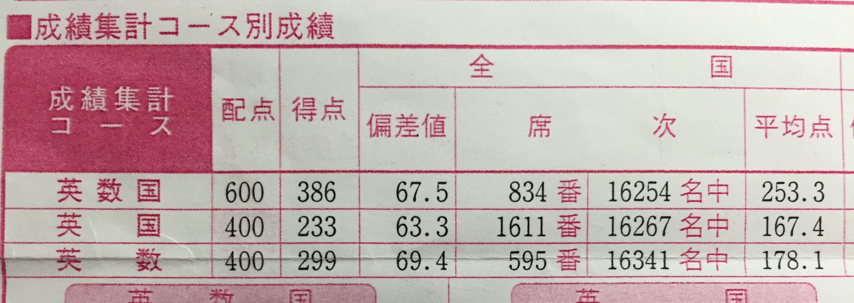 高2東大レベル模試結果13 とさか系リケ女の 東大理 完全受験体制