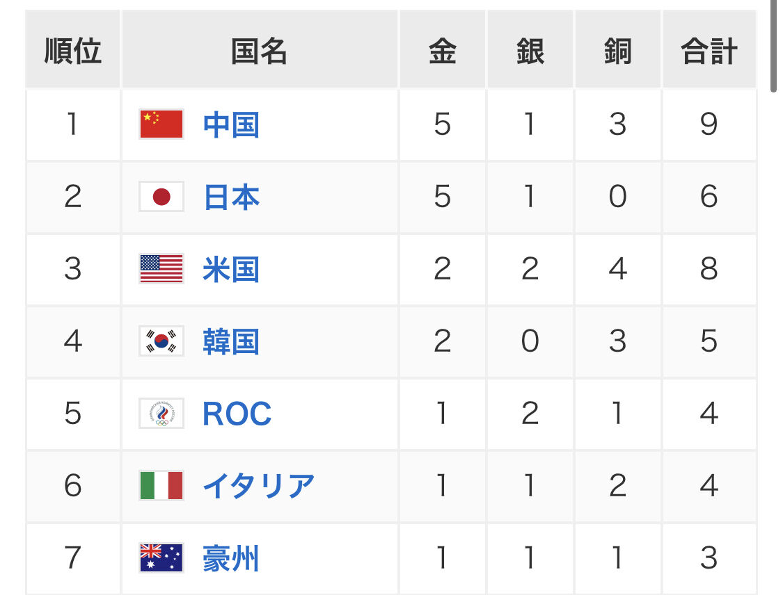 阿部一二三 妹 詩 兄弟金おめ なんj民さん メダルラッシュで完全に寝返ってしまう 東京オリンピック 野獣先輩が選ぶ 神ｓｓ 日本応援まとめ なんjおんj