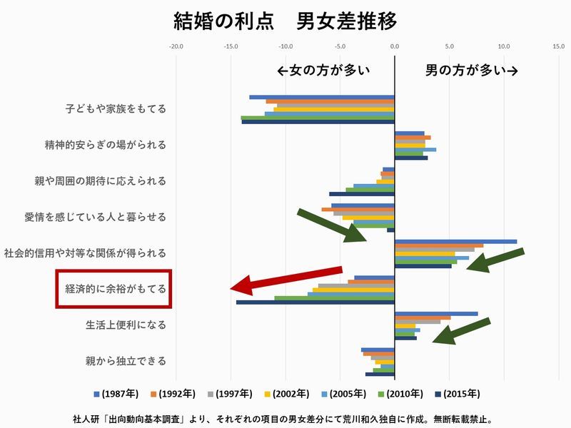 社会 結婚にメリットを感じる男性が年々減少 結婚したら月3万円台の小遣いにされる 野獣先輩が選ぶ 神ｓｓ 日本応援まとめ なんjおんj