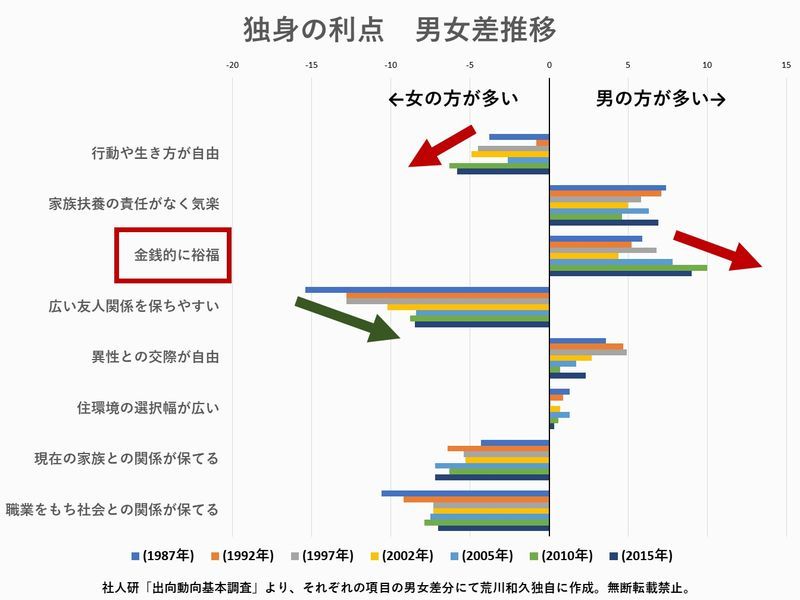 社会 結婚にメリットを感じる男性が年々減少 結婚したら月3万円台の小遣いにされる 野獣先輩が選ぶ 神ｓｓ 日本応援まとめ なんjおんj