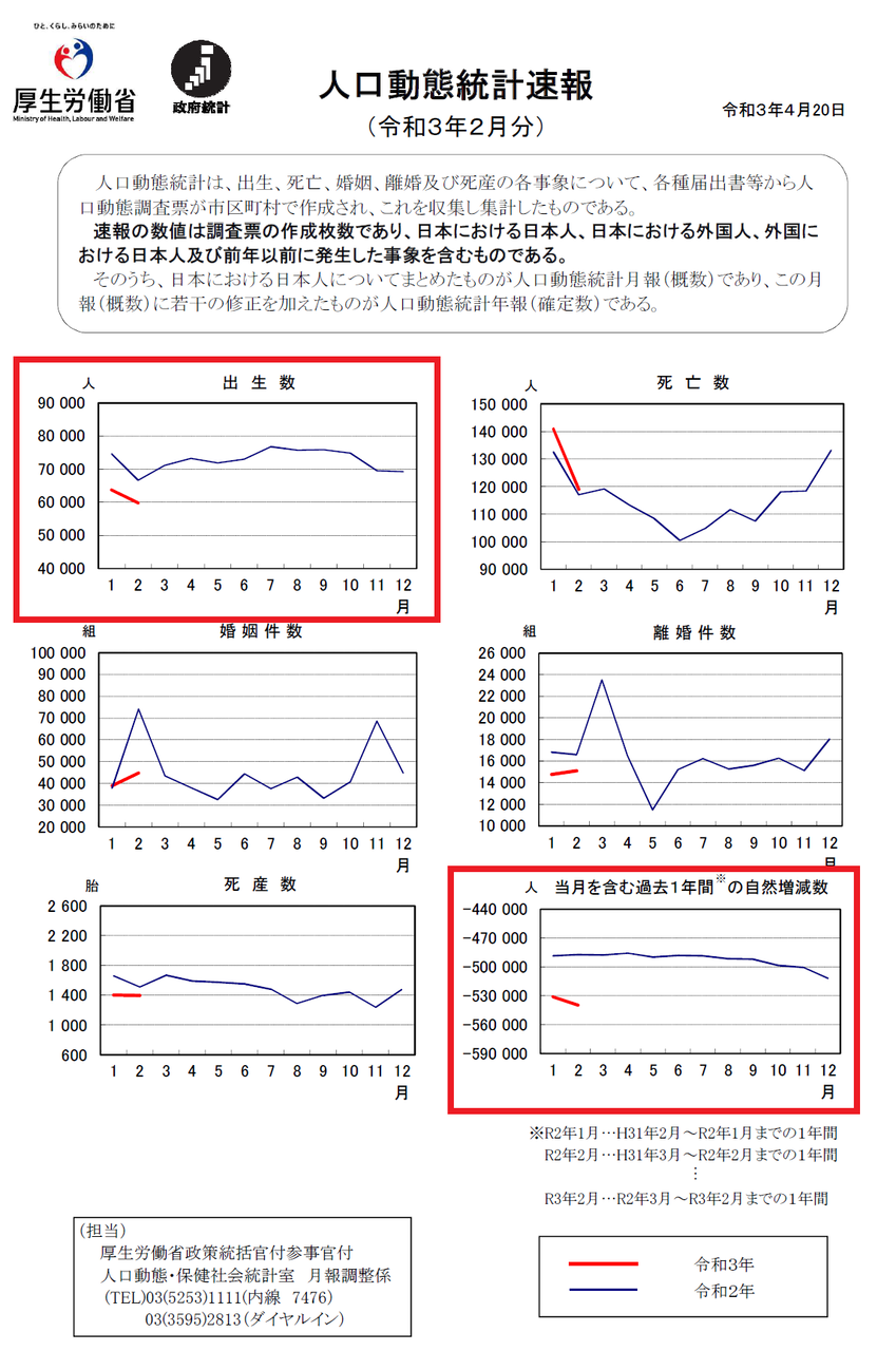悲報 2021年の出生数 絶望の 76万人 台へ 絶対防衛ラインの80万下回る 終わらぬ 少子化 野獣先輩が選ぶ 神ｓｓ 日本応援まとめ なんjおんj
