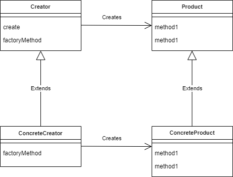 factoryMethod