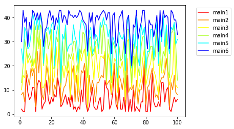 人工知能 Ai の力でロト６の当選番号を予測してみる Svrを使って予測する としおの読書生活