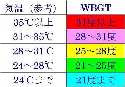WBGT対気温