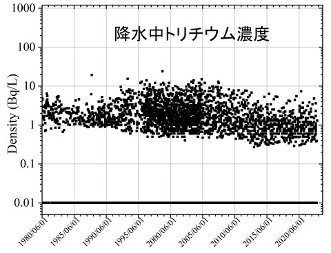 降水中トリウム濃度