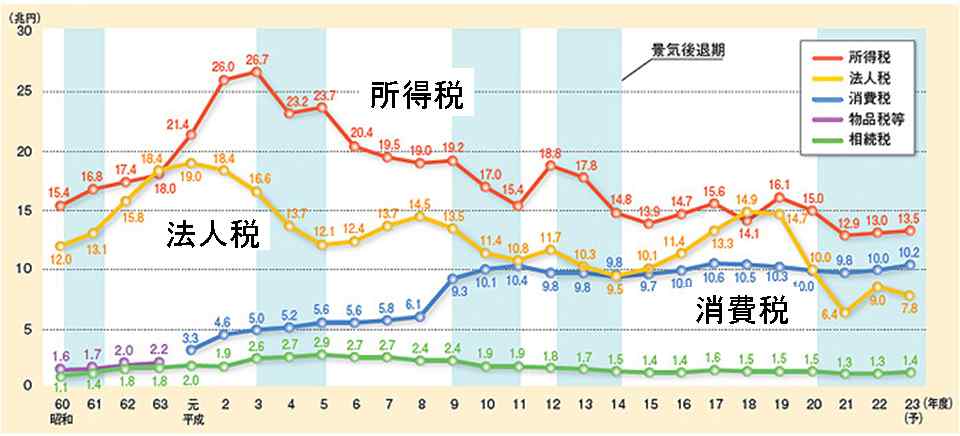 法人税がh元年から長期減収 法人税率引き下げは 企業の国内引き留めに効果がなかったーーそもそも 税金を払わない赤字法人が7割超に Toshi Tomieのブログ