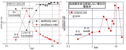 年齢別麻疹罹患率1999～2002