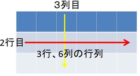 行列ができる店って、何行、何列に、お客さんが並ぶ?縦と横、どっちが行(row)でどっちが列(column)?スクエアダンスをやれば、迷うことは ...