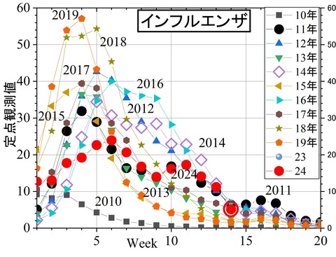 インフルエンザ24年14週