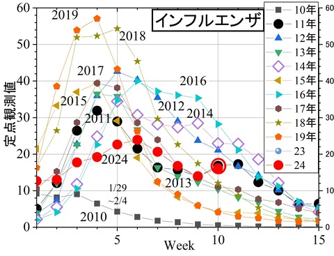 インフルエンザ24年10週