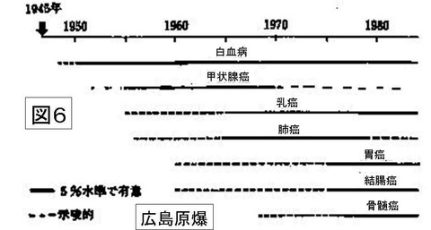 各種癌の潜伏期
