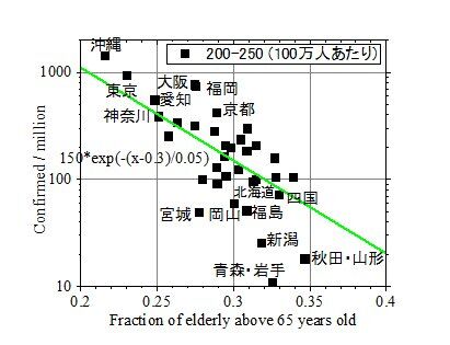 夏風邪コロナ感染率は都道府県毎に2桁も異なったーーー第1に年齢構成依存 第2に最高気温依存 人口密度には超微弱依存 人流制限は無意味 Toshi Tomieのブログ 夏風邪コロナ感染率は都道府県毎に2桁も異なったーーー第1に年齢構成依存 第2に最高気温依存 人口密度には超微弱依存 人流制限は無意味 Toshi Tomieのブログ