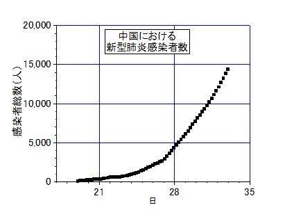 感染者総数